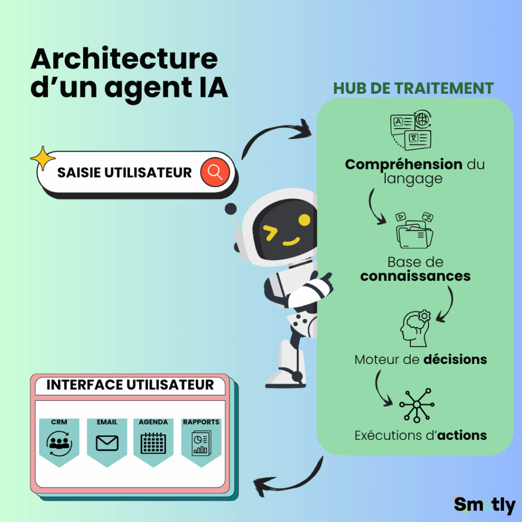 Architecure d'un agent IA